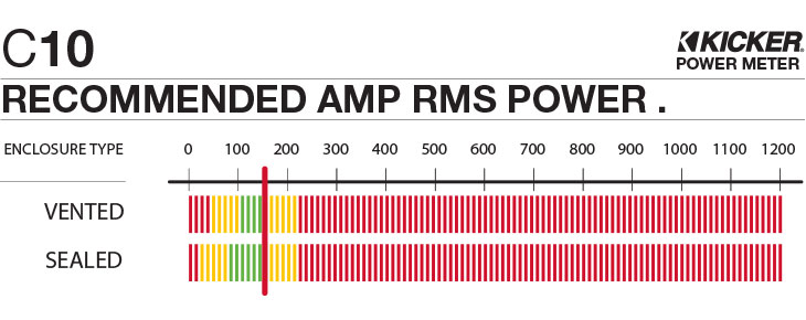 Graph showing recommended amplifier power is 150 watts RMS for the C10.