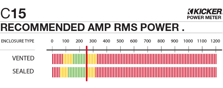 Graph showing recommended amplifier power is 250 watts RMS for the C15.