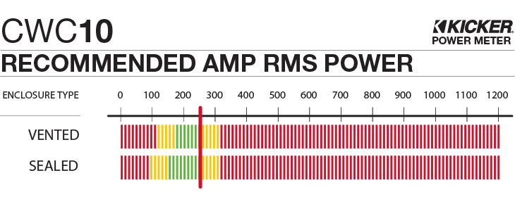 Graph showing recommended amplifier power is 250 watts RMS for the CWC10.