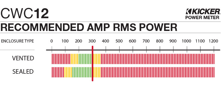 Graph showing recommended amplifier power is 300 watts RMS for the CWC12.