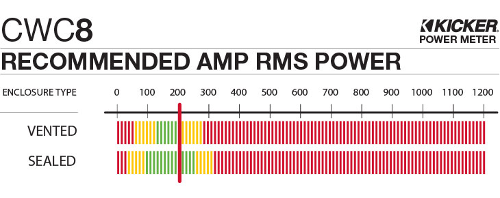 Graph showing recommended amplifier power is 200 watts RMS for the CWC8.