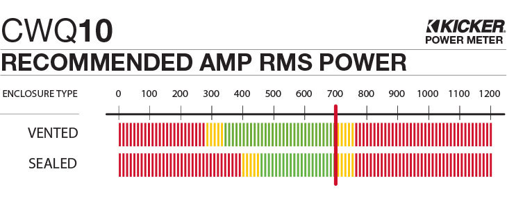 Graph showing recommended amplifier power is 700 watts RMS for the CWQ10.