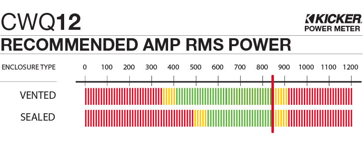 Graph showing recommended amplifier power is 850 watts RMS for the CWQ12.