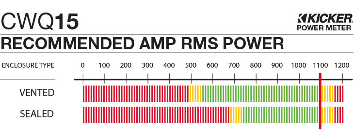 Graph showing recommended amplifier power is 1100 watts RMS for the CWQ15.