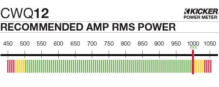 Graph showing recommended amplifier power is 1000 watts RMS for the CWQ12.