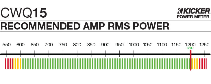 Graph showing recommended amplifier power is 1200 watts RMS for the CWQ15.