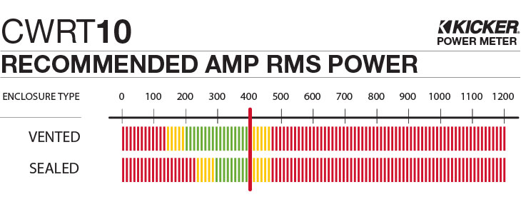 Graph showing recommended amplifier power is 400 watts RMS for the CWRT10.