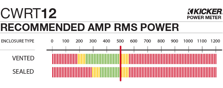 Graph showing recommended amplifier power is 500 watts RMS for the CWRT12.