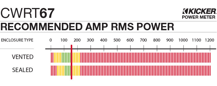 Graph showing recommended amplifier power is 150 watts RMS for the CWRT67.