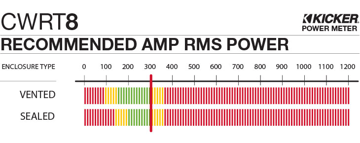Graph showing recommended amplifier power is 300 watts RMS for the CWRT8.