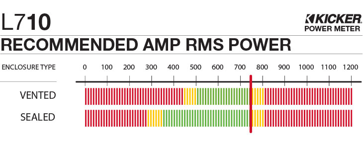 Graph showing recommended amplifier power is 750 watts RMS for the L710.