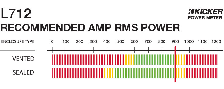 Graph showing recommended amplifier power is 900 watts RMS for the L712.