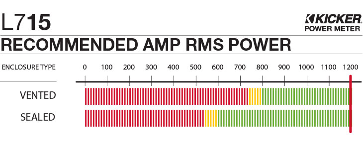 Graph showing recommended amplifier power is 1200 watts RMS for the L715.