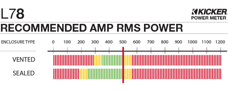 Graph showing recommended amplifier power is 500 watts RMS for the L78.