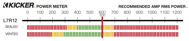 Graph showing recommended amplifier power is 600 watts RMS for the L7R12.
