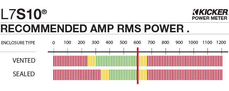 Graph showing recommended amplifier power is 600 watts RMS for the L7S10.