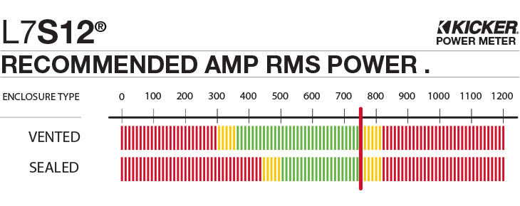 Graph showing recommended amplifier power is 750 watts RMS for the L7S12.