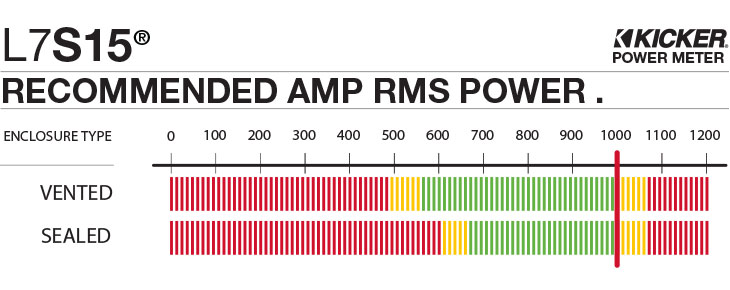 Graph showing recommended amplifier power is 1000 watts RMS for the L7S15.
