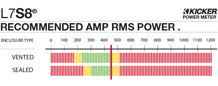 Graph showing recommended amplifier power is 450 watts RMS for the L7S8.