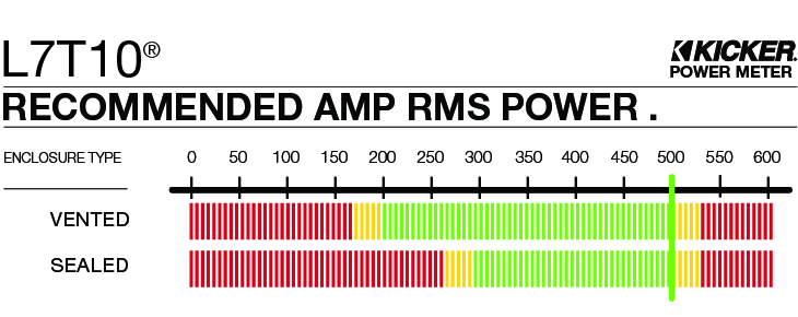 Graph showing recommended amplifier power is 500 watts RMS for the L7T10.