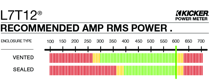 Graph showing recommended amplifier power is 600 watts RMS for the L7T12.