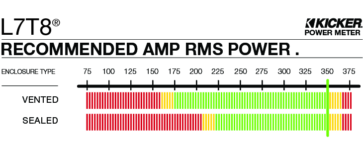 Graph showing recommended amplifier power is 350 watts RMS for the L7T8.